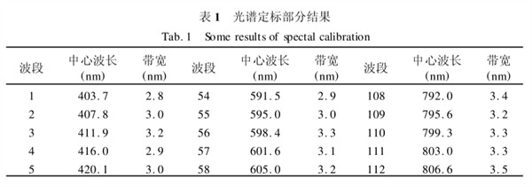 表1 光譜定標(biāo)部分結(jié)果
